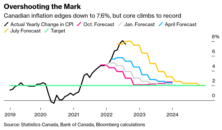 /brief/img/Screenshot 2022-09-08 at 07-28-18 Bank of Canada Hikes by 75 Basis Points Signals More to Come.png